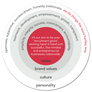 LHR Recruitment Retention Laura Hartley Blackburn Lancashire Preston Agency Recruiter